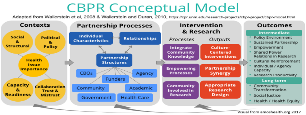 Graphic of CBPR conceptual model